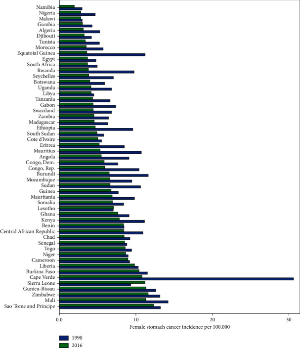 The Main Patterns in the Trend Change of Stomach Cancer Incidence amongst Selected African Countries.