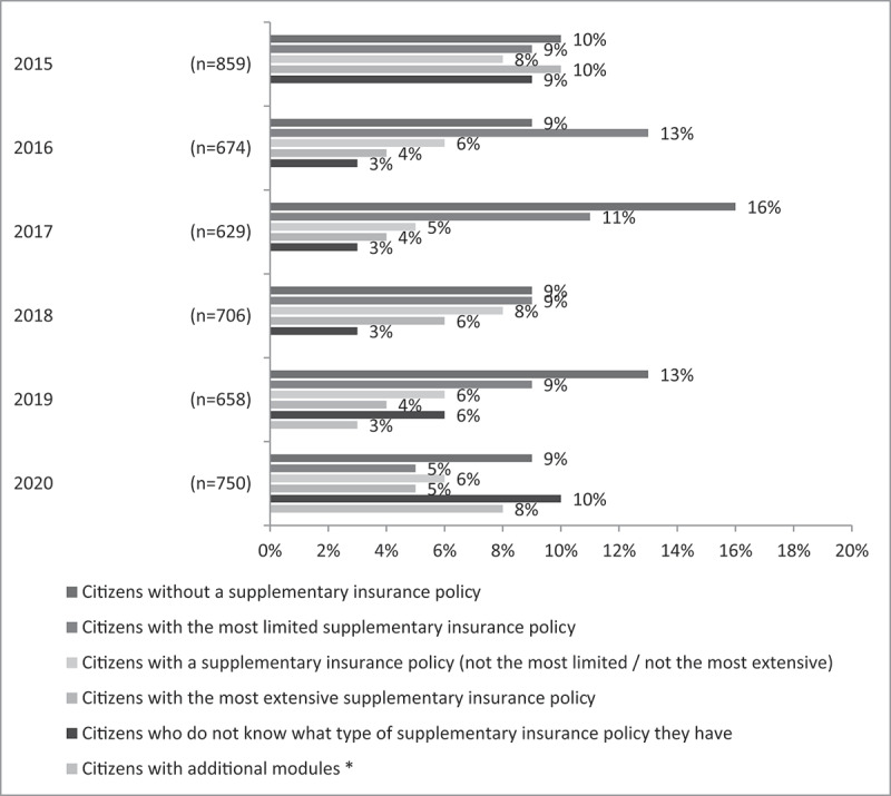 Does supplementary health insurance play a role in the switching behaviour of citizens in the Netherlands?