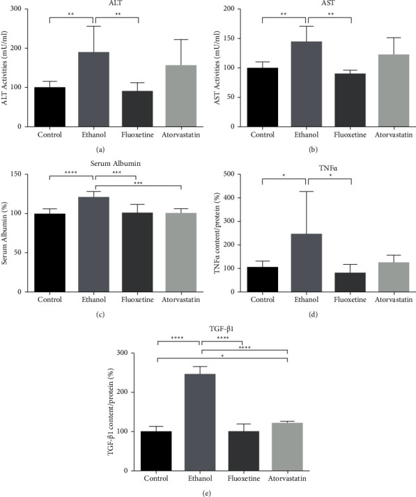 Reaction of the Liver upon Long-Term Treatment of Fluoxetine and Atorvastatin Compared with Alcohol in a Mouse Model.