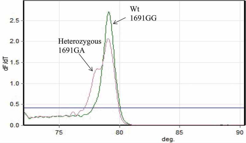 Association of venous thromboembolism and myocardial infarction with Factor V Leiden and Factor II gene mutations among Libyan patients.