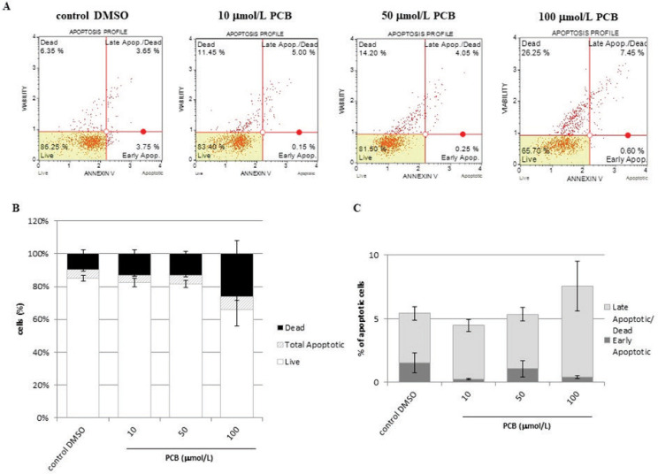 <i>Ortho</i>-substituted PCB 153: effects in CHO-K1 cells.