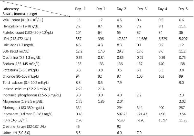 Venetoclax with Azacitidine Induced Tumor Lysis Syndrome in an Elderly Patient with Acute Myeloid Leukemia: A Case Report.