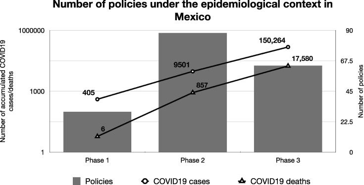 Health-care guidelines and policies during the COVID-19 pandemic in Mexico: A case of health-inequalities