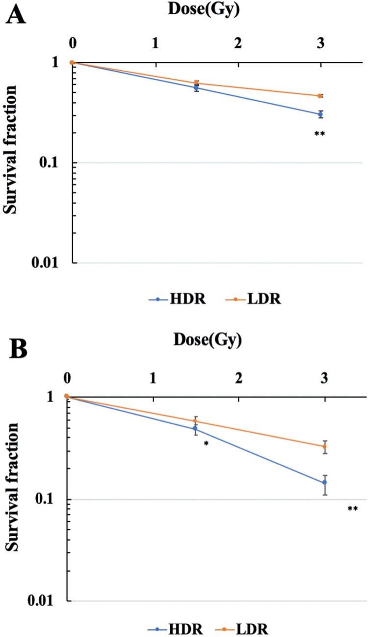 Possible relationship between mitochondrial changes and oxidative stress under low dose-rate irradiation.