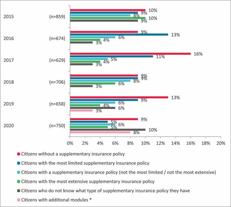 Does supplementary health insurance play a role in the switching behaviour of citizens in the Netherlands?