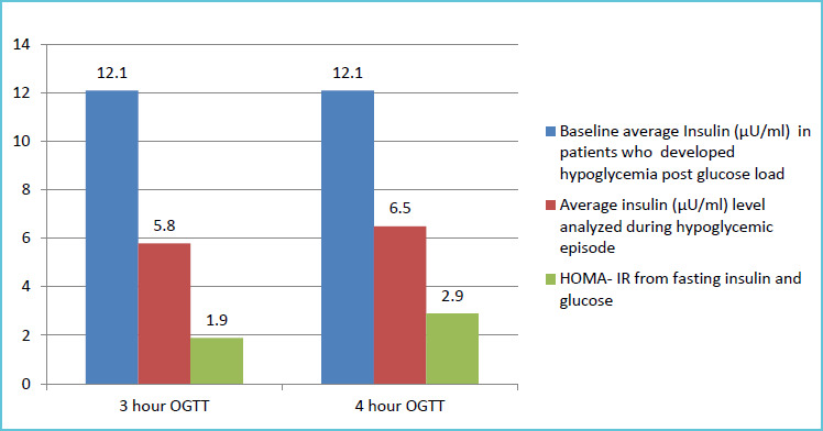 The Detection of Postprandial Hypoglycemia with 5-Hour Oral Glucose Tolerance Test.