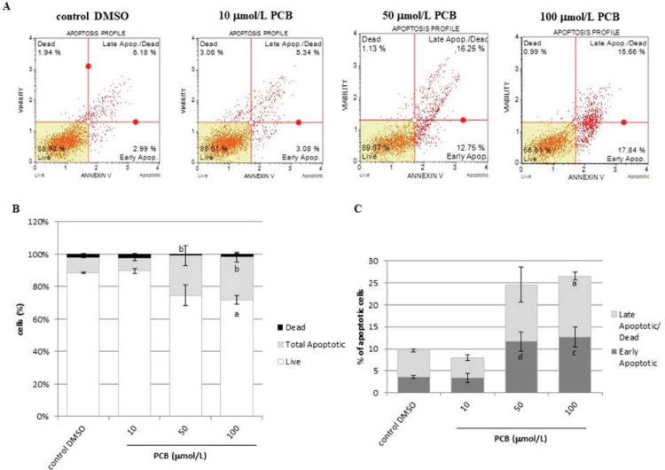 <i>Ortho</i>-substituted PCB 153: effects in CHO-K1 cells.