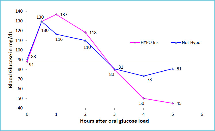 The Detection of Postprandial Hypoglycemia with 5-Hour Oral Glucose Tolerance Test.