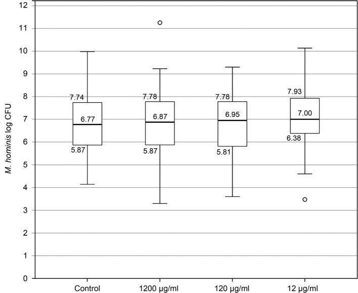 Lipoic Acid Does Not Affect The Growth of <i>Mycoplasma hominis</i> Cells <i>In Vitro</i>.