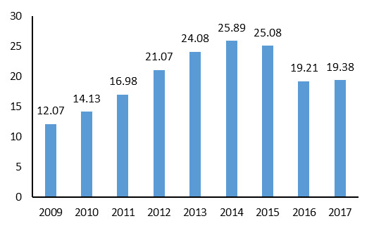 Epidemiological Characteristics and Trend in the Incidence of Human Brucellosis in Iran from 2009 to 2017.