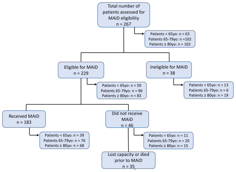 Characteristics of Older Adults Accessing Medical Assistance in Dying (MAiD): a Descriptive Study.