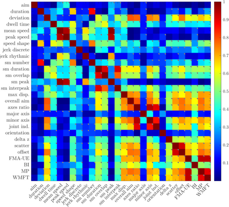 Robotic Kinematic measures of the arm in chronic Stroke: part 2 - strong correlation with clinical outcome measures.