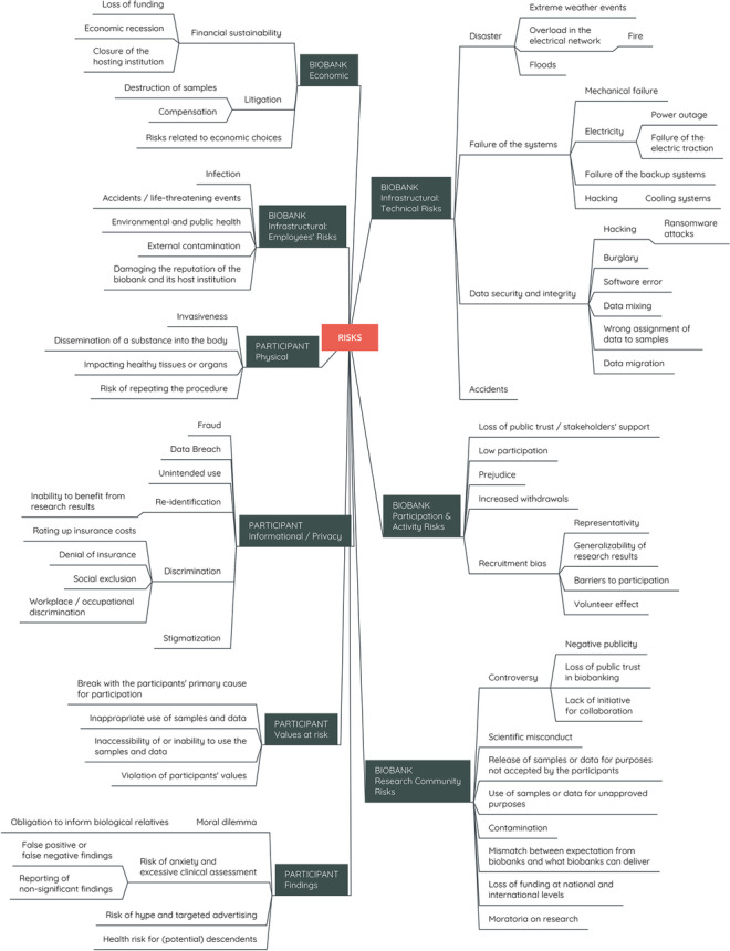 Biobanking and risk assessment: a comprehensive typology of risks for an adaptive risk governance.