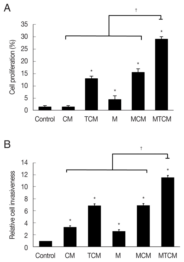 Involvement of Macrophages in Proliferation of Prostate Cancer Cells Infected with Trichomonas vaginalis.