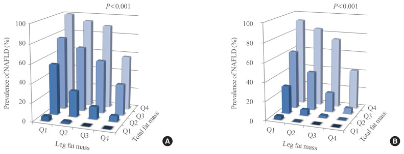 The Leg Fat to Total Fat Ratio Is Associated with Lower Risks of Non-Alcoholic Fatty Liver Disease and Less Severe Hepatic Fibrosis: Results from Nationwide Surveys (KNHANES 2008-2011).