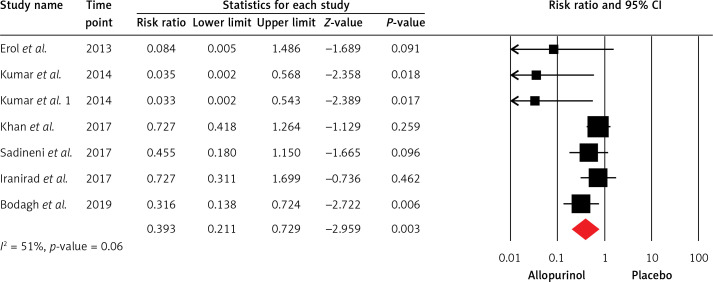 Protective effect of allopurinol in preventing contrast-induced nephropathy among patients undergoing percutaneous coronary intervention: a systematic review and meta-analysis.