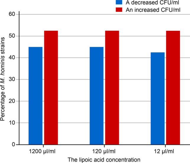 Lipoic Acid Does Not Affect The Growth of <i>Mycoplasma hominis</i> Cells <i>In Vitro</i>.