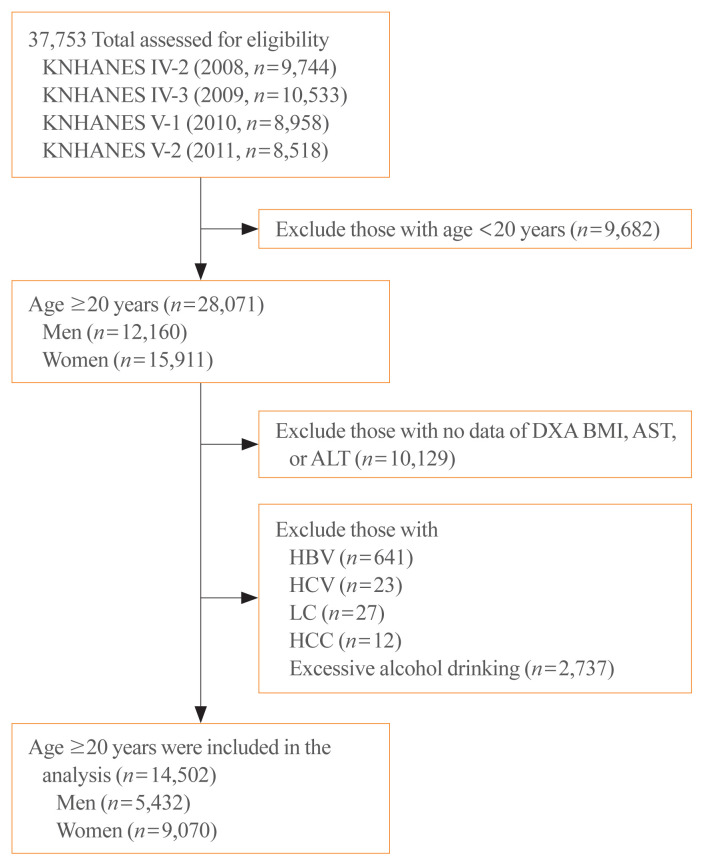 The Leg Fat to Total Fat Ratio Is Associated with Lower Risks of Non-Alcoholic Fatty Liver Disease and Less Severe Hepatic Fibrosis: Results from Nationwide Surveys (KNHANES 2008-2011).
