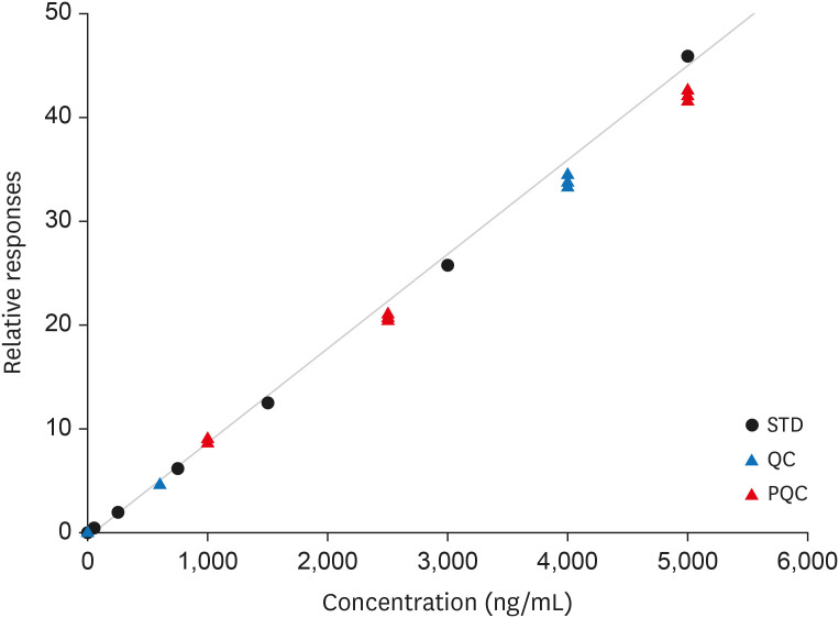 A validated simple LC-MS/MS method for quantifying trimethylamine <i>N</i>-oxide (TMAO) using a surrogate matrix and its clinical application.