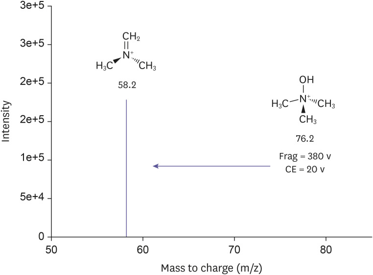 A validated simple LC-MS/MS method for quantifying trimethylamine <i>N</i>-oxide (TMAO) using a surrogate matrix and its clinical application.