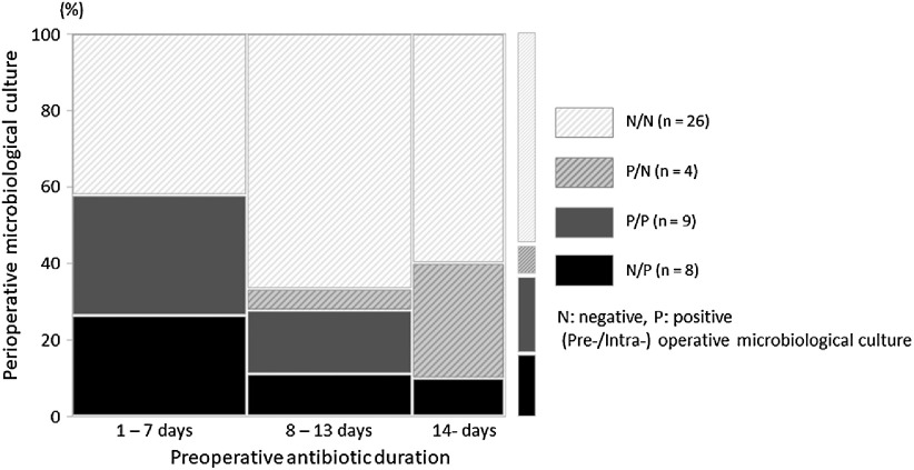 Assessment of Intraoperative Microbiological Culture in Patients with Empyema: Comparison with Preoperative Microbiological Culture.