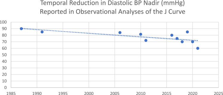 The Diastolic Blood Pressure J-Curve in Hypertension Management: Links and Risk for Cardiovascular Disease.