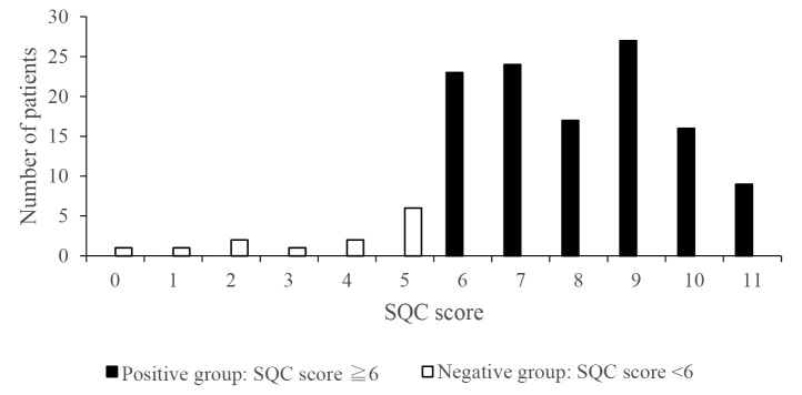 Development of a self-administered questionnaire for the screening of cervical myelopathy. Part 2, investigation of its characteristics in surgical cases.