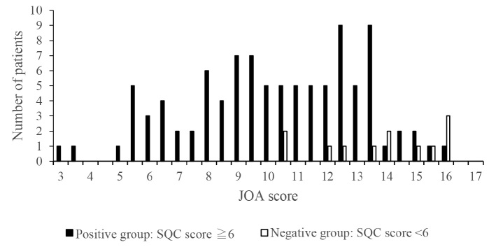 Development of a self-administered questionnaire for the screening of cervical myelopathy. Part 2, investigation of its characteristics in surgical cases.