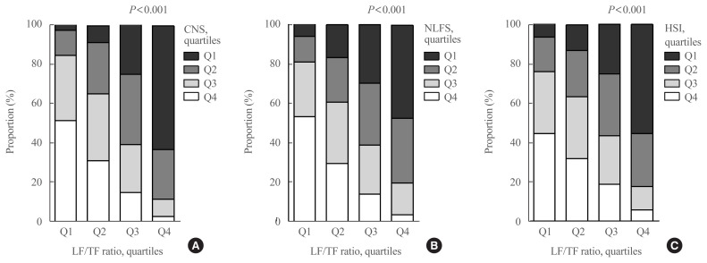 The Leg Fat to Total Fat Ratio Is Associated with Lower Risks of Non-Alcoholic Fatty Liver Disease and Less Severe Hepatic Fibrosis: Results from Nationwide Surveys (KNHANES 2008-2011).
