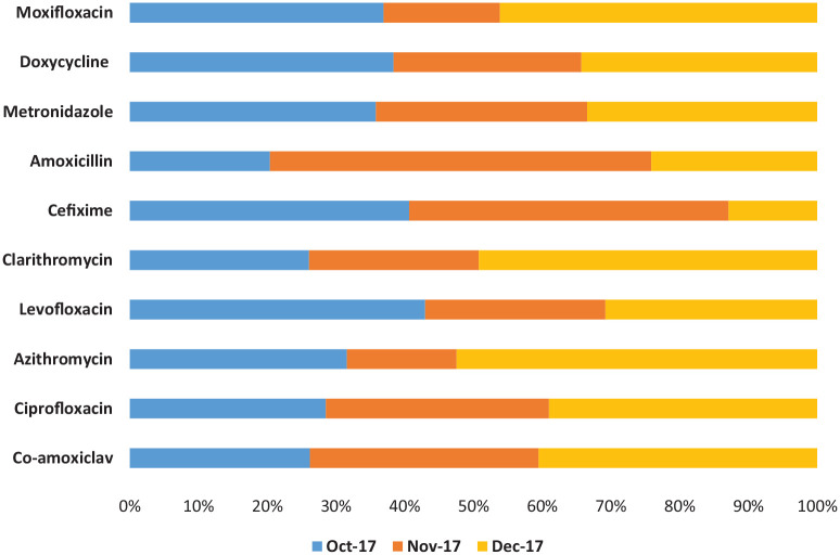 Antibiotic consumption at community pharmacies: A multicenter repeated prevalence surveillance using WHO methodology.