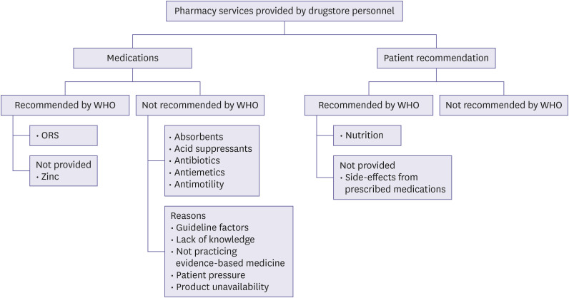 Medication selection for the treatment of acute infective diarrhea in Thai pharmacies: a qualitative study.