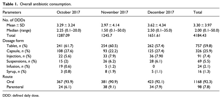 Antibiotic consumption at community pharmacies: A multicenter repeated prevalence surveillance using WHO methodology.