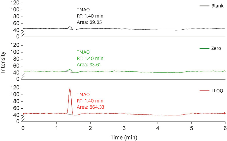 A validated simple LC-MS/MS method for quantifying trimethylamine <i>N</i>-oxide (TMAO) using a surrogate matrix and its clinical application.