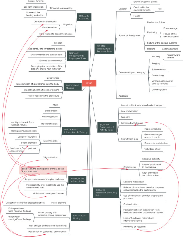 Biobanking and risk assessment: a comprehensive typology of risks for an adaptive risk governance.