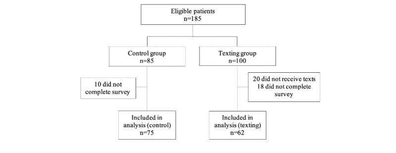 Discharge Instruction Reminders Via Text Messages After Benign Gynecologic Surgery: Quasi-Experimental Feasibility Study.