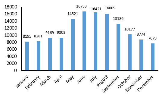 Epidemiological Characteristics and Trend in the Incidence of Human Brucellosis in Iran from 2009 to 2017.