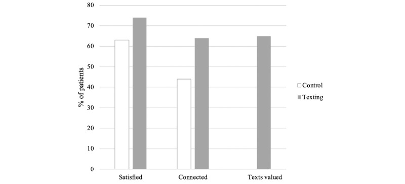 Discharge Instruction Reminders Via Text Messages After Benign Gynecologic Surgery: Quasi-Experimental Feasibility Study.