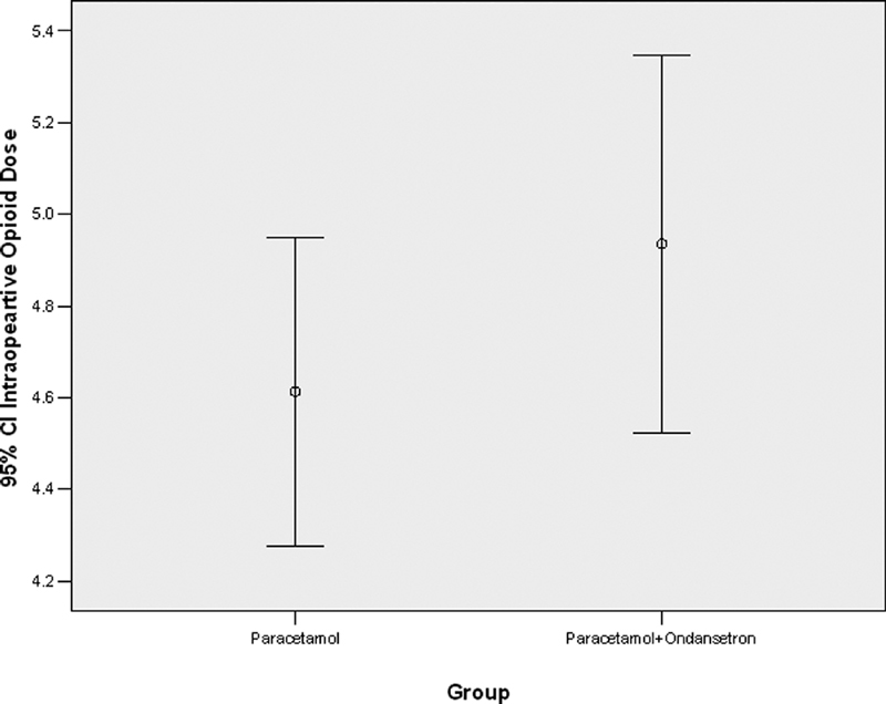 Paracetamol versus Paracetamol Plus Ondansetron on Acute Postoperative Pain.