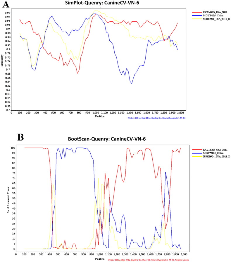 Detection and molecular characterization of two canine circovirus genotypes co-circulating in Vietnam.