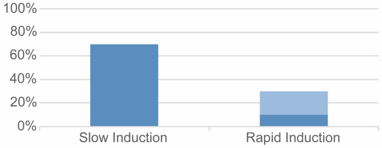 Success rate of nitrous oxide-oxygen procedural sedation in dental patients: systematic review and meta-analysis.