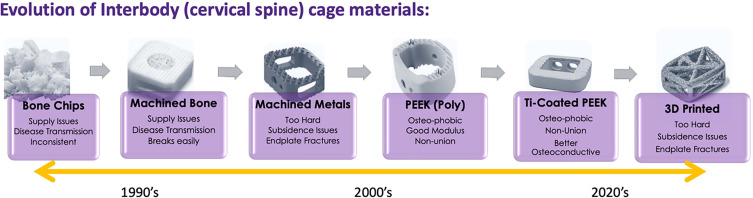 Improving the Management of Patients with Osteoporosis Undergoing Spinal Fusion: The Need for a Bone Mineral Density-Matched Interbody Cage.