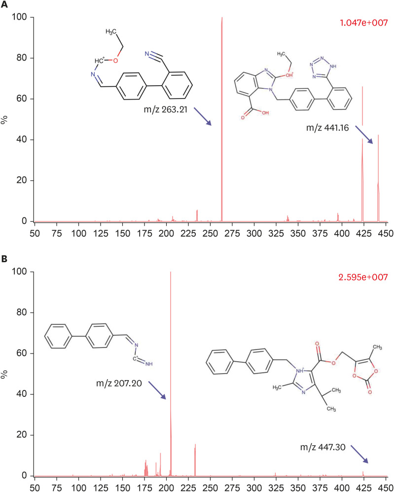 Determination of candesartan or olmesartan in hypertensive patient plasma using UPLC-MS/MS.