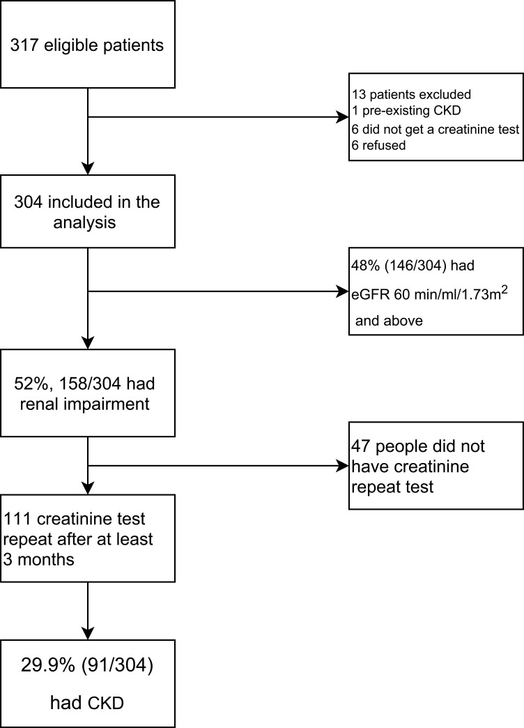 High Prevalence of Chronic Kidney Disease Among People Living with Hypertension in Rural Sierra Leone: A Cross-Sectional Study.