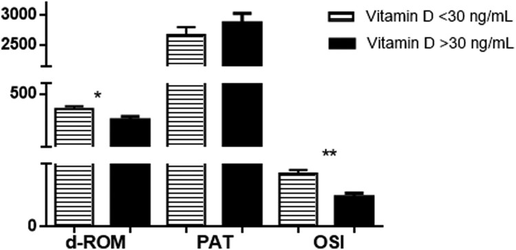 Vitamin D levels and oxidative stress markers in patients hospitalized with COVID-19.