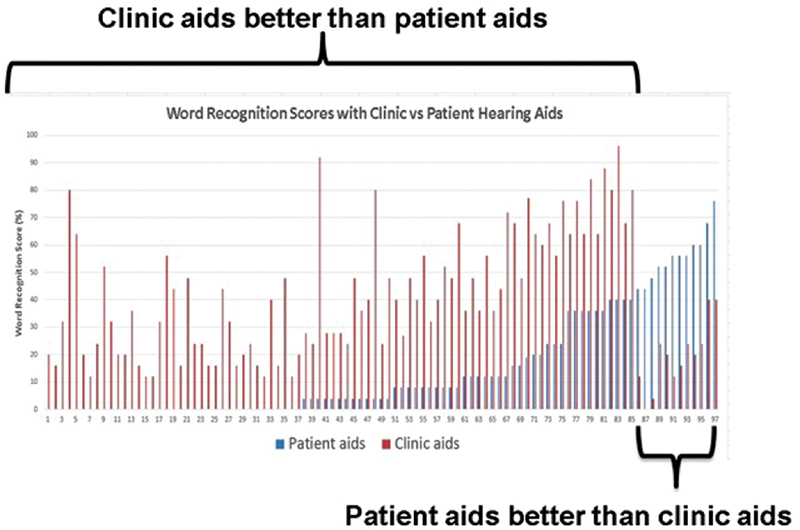 Functional Assessment of Hearing Aid Benefit: Incorporating Verification and Aided Speech Recognition Testing into Routine Practice.