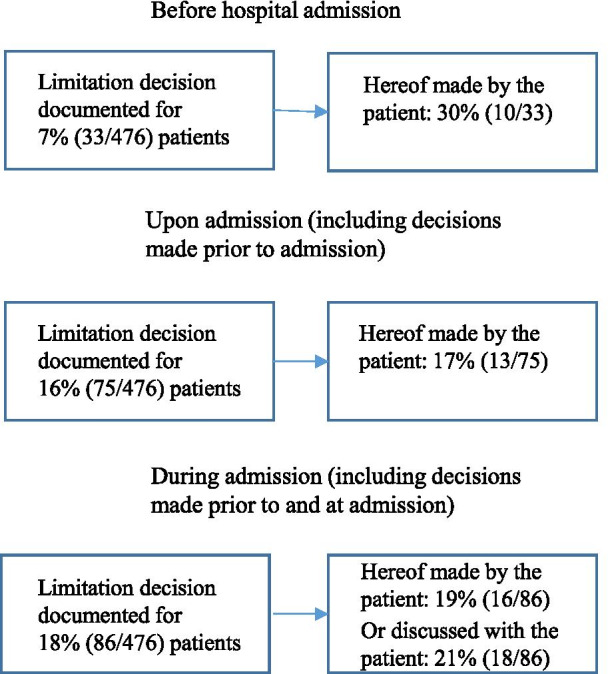 Limitation of life-sustaining treatment and patient involvement in decision-making: a retrospective study of a Danish COVID-19 patient cohort.
