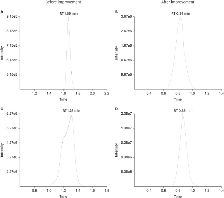 Determination of candesartan or olmesartan in hypertensive patient plasma using UPLC-MS/MS.