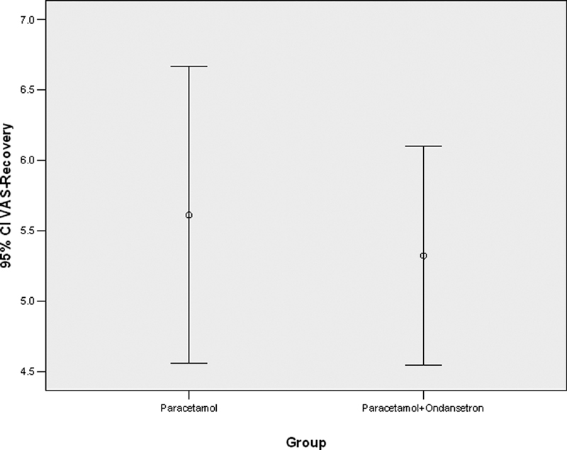Paracetamol versus Paracetamol Plus Ondansetron on Acute Postoperative Pain.