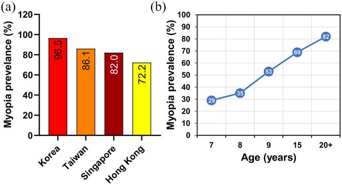 Light and myopia: from epidemiological studies to neurobiological mechanisms.