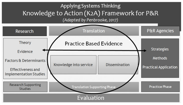 Integrating Healthy Eating and Active Living through Knowledge Translation And Inter-Disciplinary Collaborations.